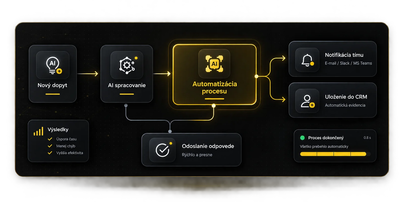 Invera AI automatizácia procesov